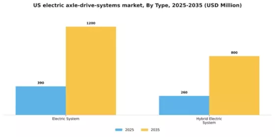US Electric Axle Drive Systems Market Segment Image 0