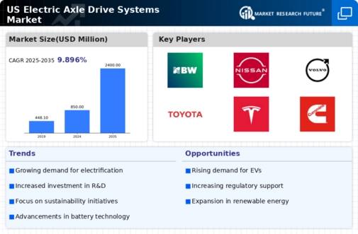 US Electric Axle Drive Systems Market Infographic