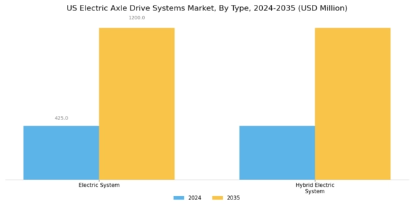 US Electric Axle Drive Systems Market Segment Image 0