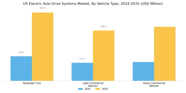 US Electric Axle Drive Systems Market Segment Image 1