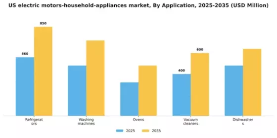 US Electric Motors Household Appliances Market Segment Image 0