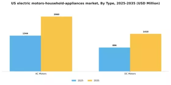 US Electric Motors Household Appliances Market Segment Image 1