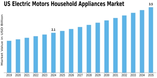 US Electric Motors Household Appliances Market Size