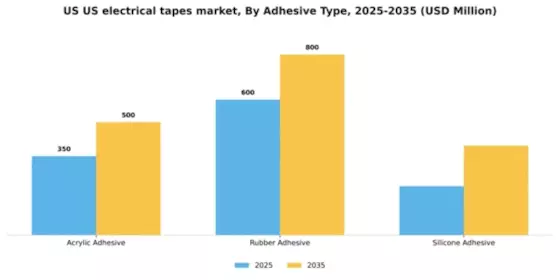 US Electrical Tapes Market Segment Image 0