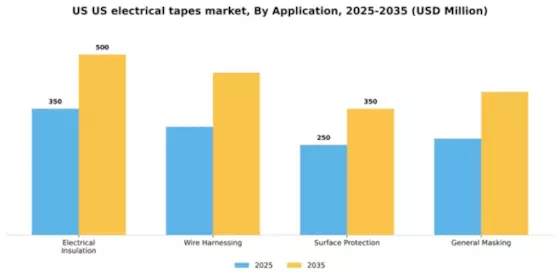 US Electrical Tapes Market Segment Image 1