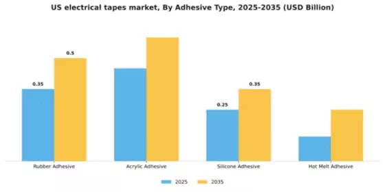 US Electrical Tapes Market Segment Image 0