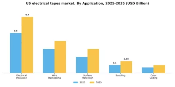 US Electrical Tapes Market Segment Image 1