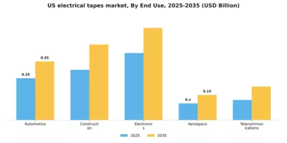 US Electrical Tapes Market Segment Image 2