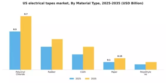 US Electrical Tapes Market Segment Image 3