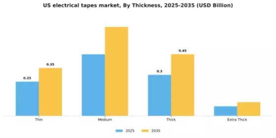US Electrical Tapes Market Segment Image 4