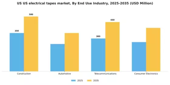 US Electrical Tapes Market Segment Image 2
