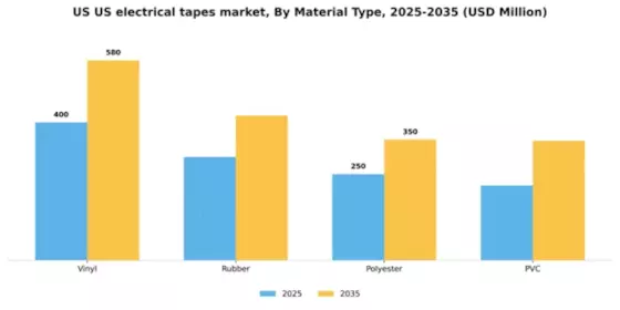 US Electrical Tapes Market Segment Image 3