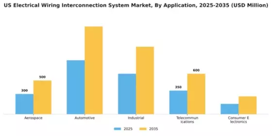 US Electrical Wiring Interconnection System Market Segment Image 0