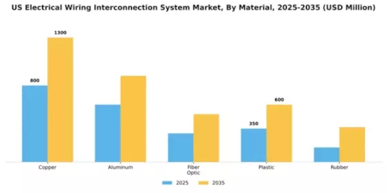 US Electrical Wiring Interconnection System Market Segment Image 2