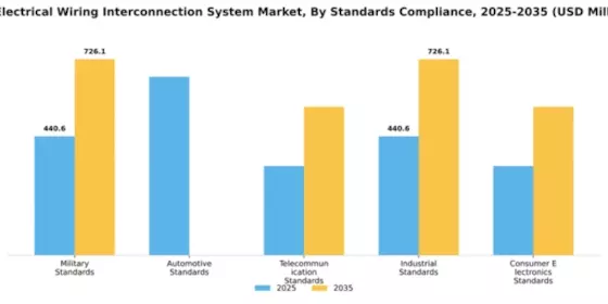 US Electrical Wiring Interconnection System Market Segment Image 3