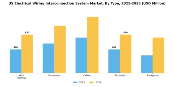 US Electrical Wiring Interconnection System Market Segment Image 4
