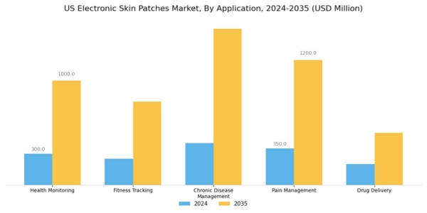 US Electronic Skin Patches Market Segment Image 0
