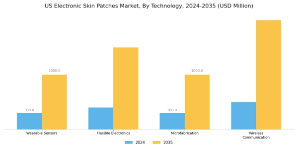 US Electronic Skin Patches Market Segment Image 2