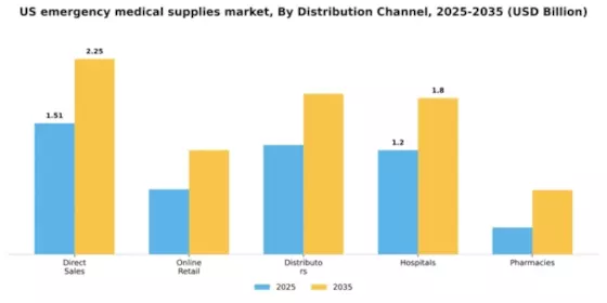 US Emergency Medical Supplies Market Segment Image 0