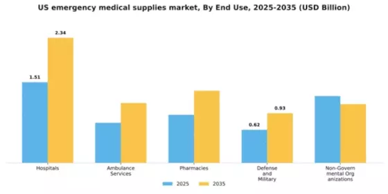 US Emergency Medical Supplies Market Segment Image 1