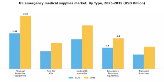 US Emergency Medical Supplies Market Segment Image 2