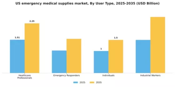 US Emergency Medical Supplies Market Segment Image 3