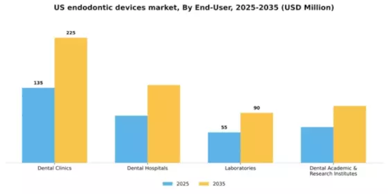 US Endodontic Devices Market Segment Image 0