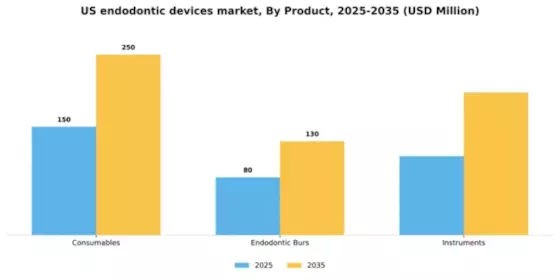 US Endodontic Devices Market Segment Image 1