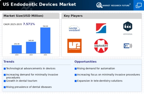 US Endodontic Devices Market Infographic