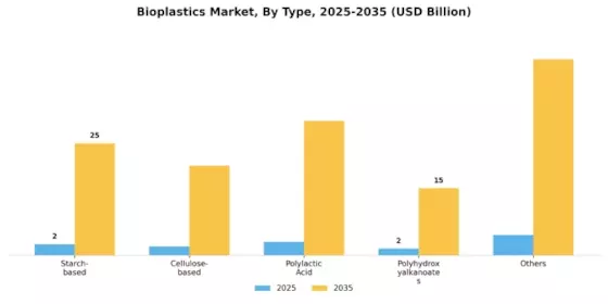 Bioplastic Market Segment Image 1