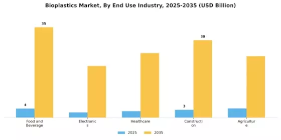 Bioplastic Market Segment Image 2