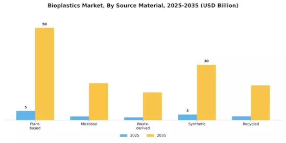 Bioplastic Market Segment Image 3