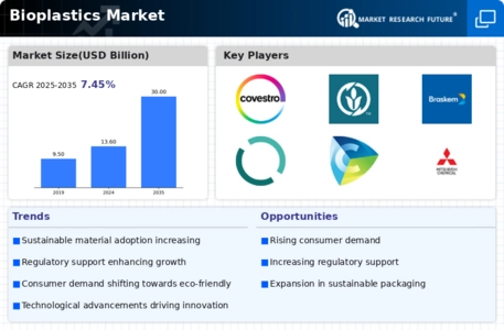 Bioplastic Market Infographic