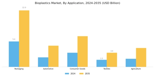 Bioplastic Market Segment Image 0