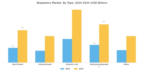 Bioplastic Market Segment Image 1