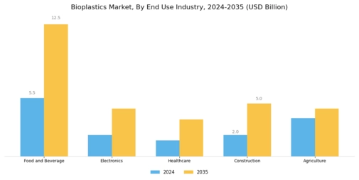 Bioplastic Market Segment Image 2