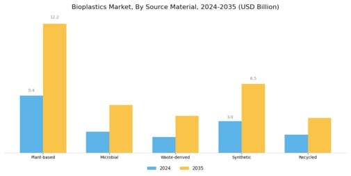 Bioplastic Market Segment Image 3