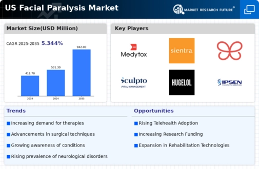US Facial Paralysis Market Infographic