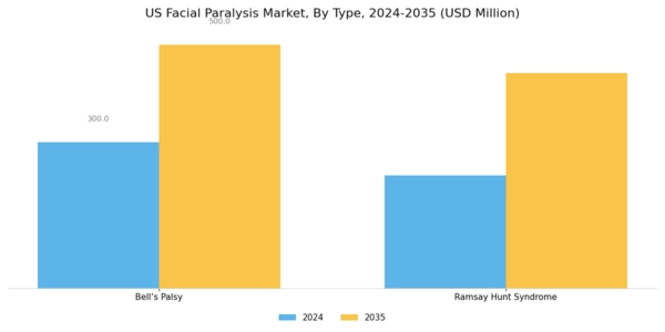 US Facial Paralysis Market Segment Image 0