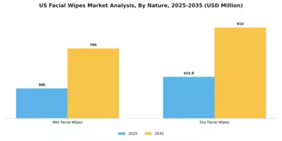 US Facial Wipes Market Segment Image 2