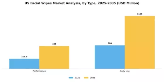 US Facial Wipes Market Segment Image 3