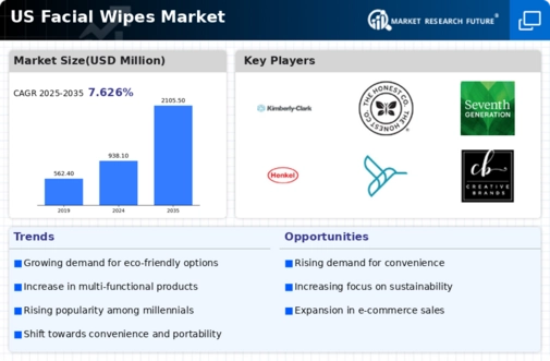 US Facial Wipes Market Infographic