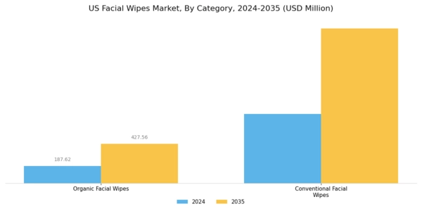 US Facial Wipes Market Segment Image 0