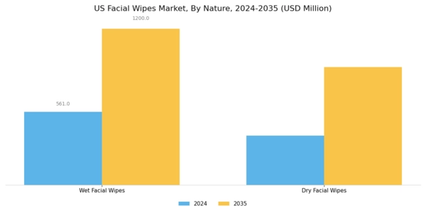 US Facial Wipes Market Segment Image 1