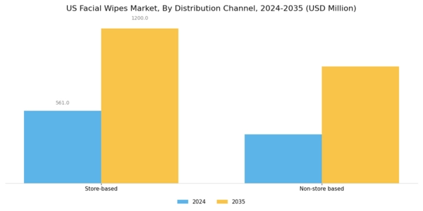 US Facial Wipes Market Segment Image 3