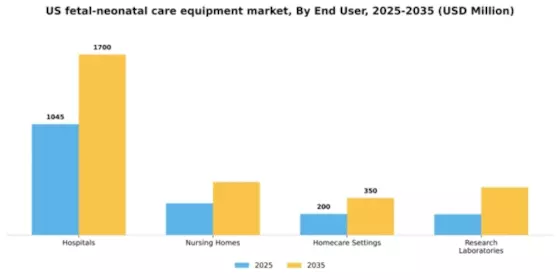 US Fetal Neonatal Care Equipment Market Segment Image 1