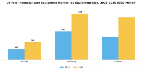 US Fetal Neonatal Care Equipment Market Segment Image 2