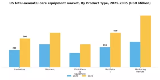 US Fetal Neonatal Care Equipment Market Segment Image 3