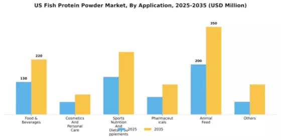 US Fish Protein Powder Market Segment Image 0