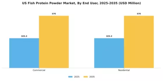 US Fish Protein Powder Market Segment Image 2